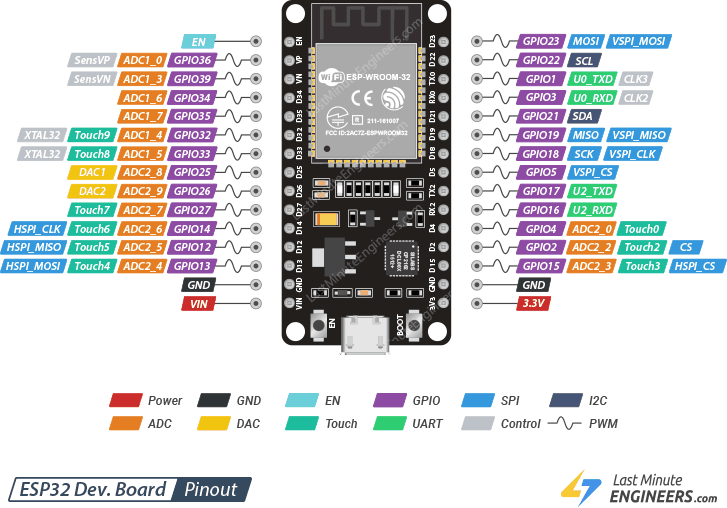 Lesson 1: Meet Your ESP32 — The Tiny Computer That Fits in Your Hand esp32 pinout